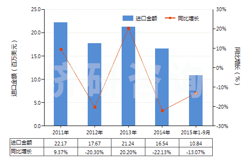 2011-2015年9月中國非零售聚酯多股紗線(包括纜線)(HS54026200)進口總額及增速統(tǒng)計 2011-2015年9月中國非零售聚酯多股紗線(包括纜線)(HS54026200)進口總額及增速統(tǒng)計